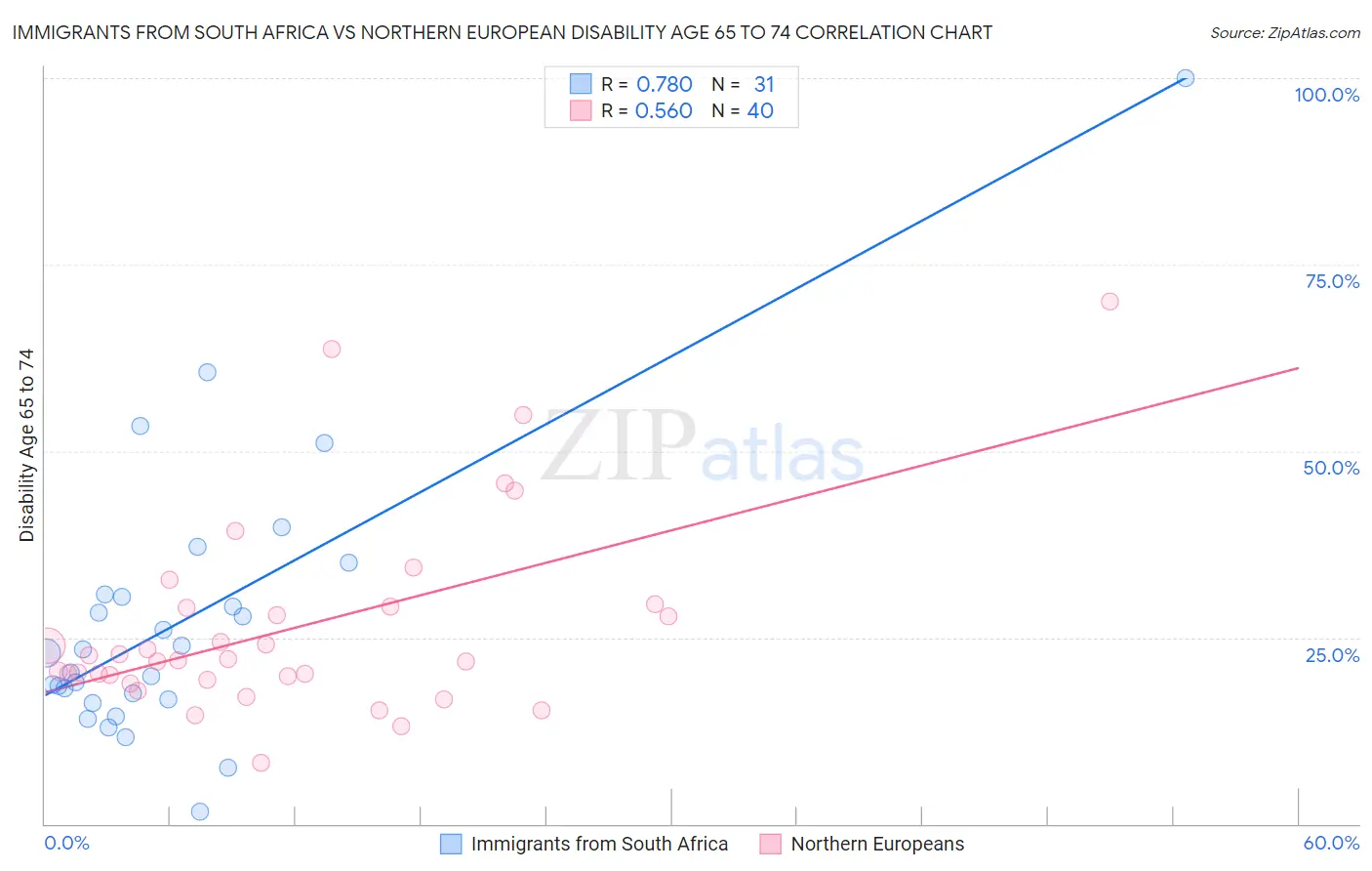 Immigrants from South Africa vs Northern European Disability Age 65 to 74
