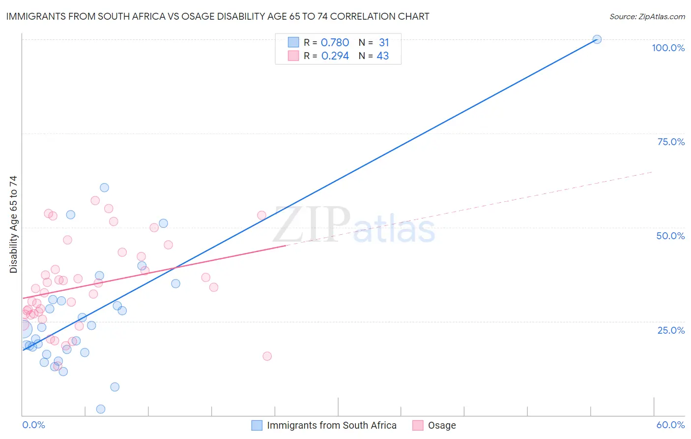 Immigrants from South Africa vs Osage Disability Age 65 to 74