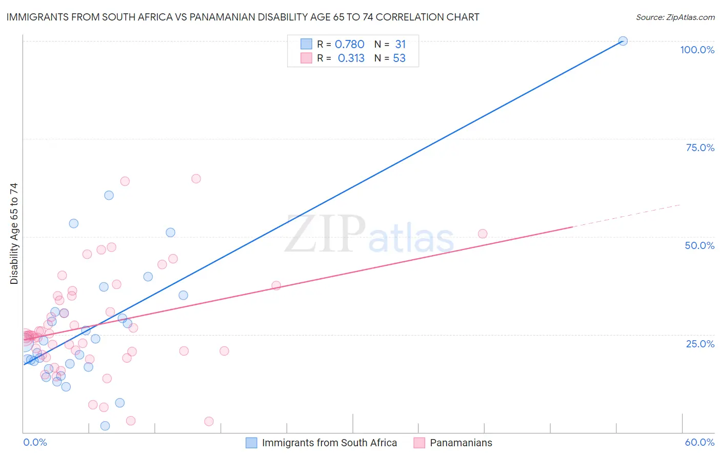 Immigrants from South Africa vs Panamanian Disability Age 65 to 74