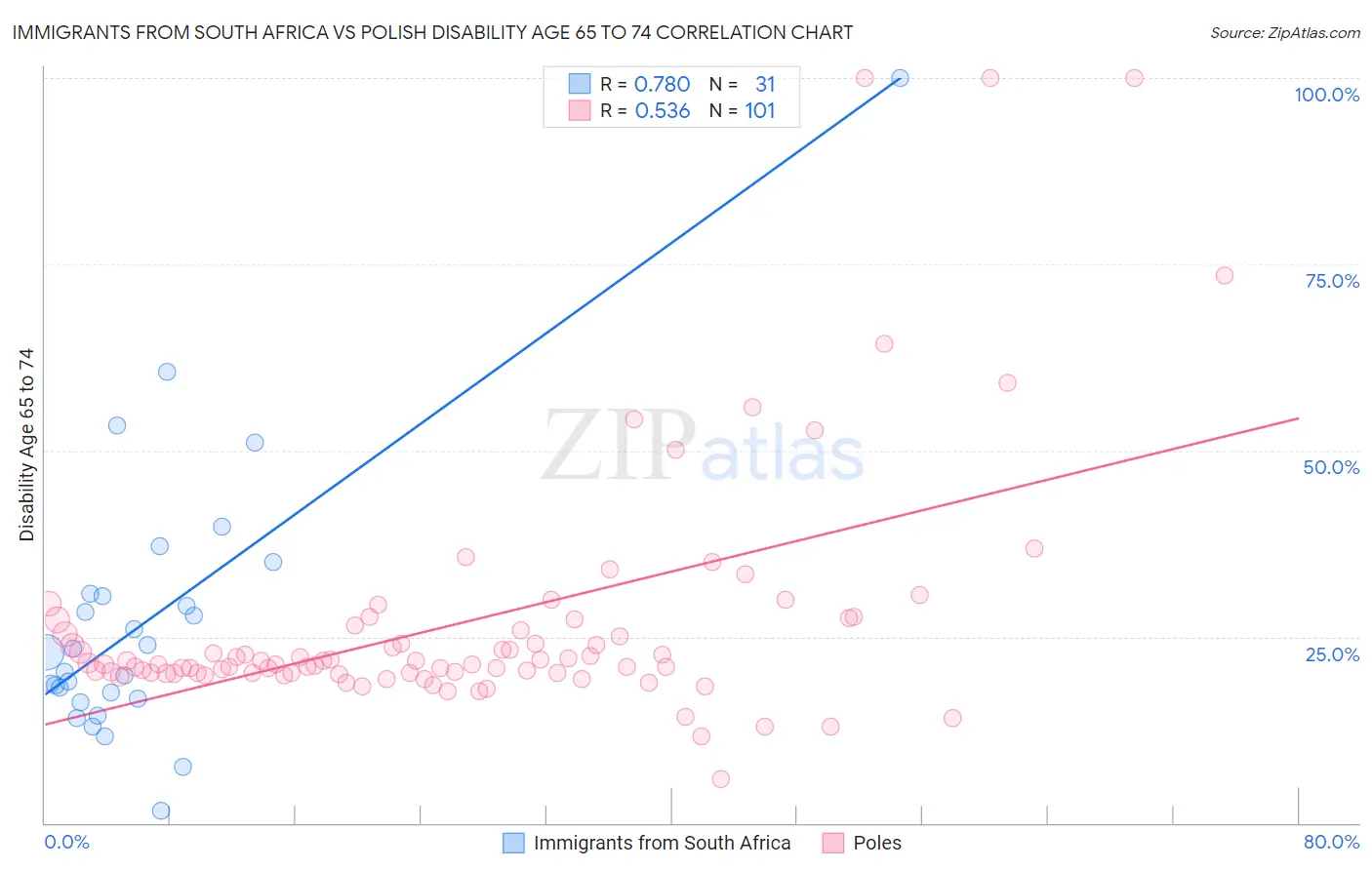 Immigrants from South Africa vs Polish Disability Age 65 to 74