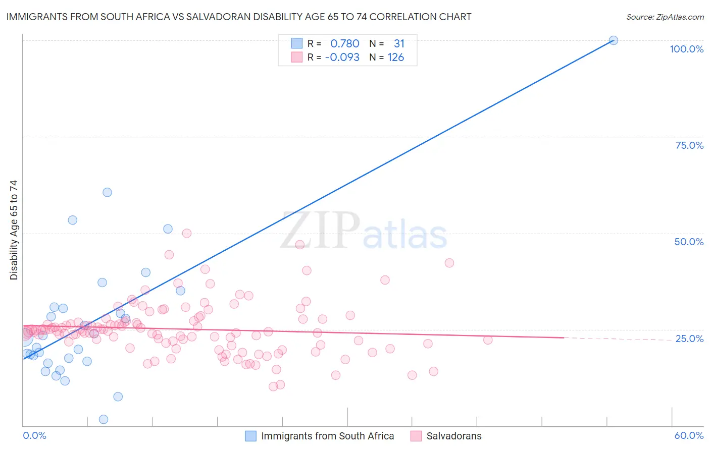 Immigrants from South Africa vs Salvadoran Disability Age 65 to 74