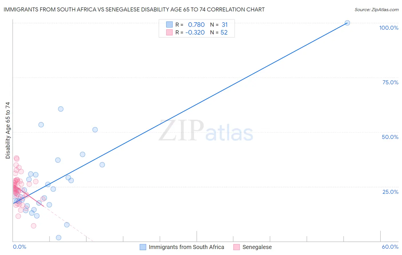 Immigrants from South Africa vs Senegalese Disability Age 65 to 74