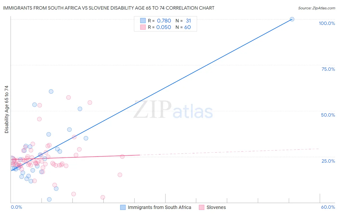 Immigrants from South Africa vs Slovene Disability Age 65 to 74