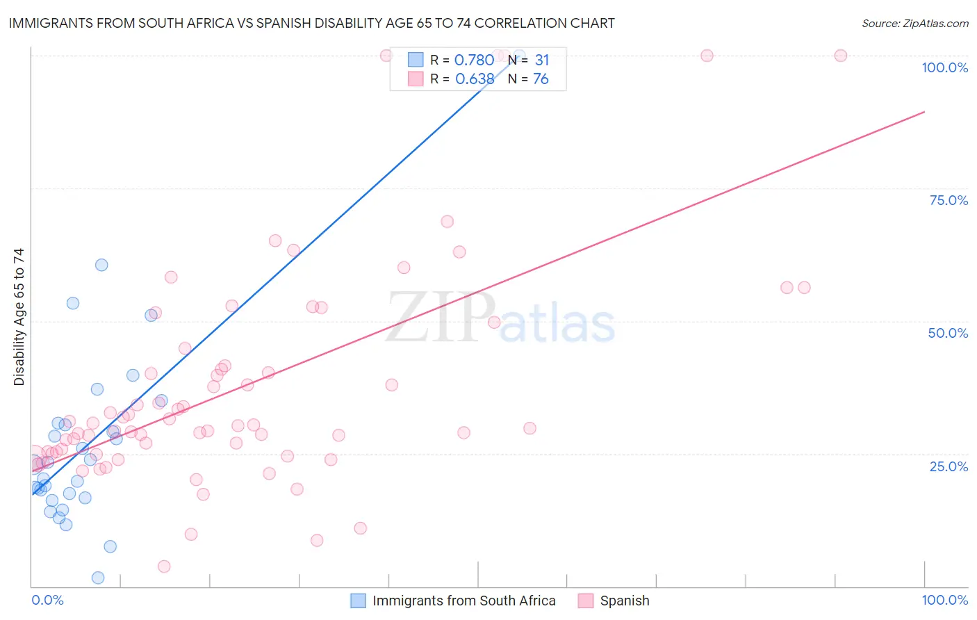 Immigrants from South Africa vs Spanish Disability Age 65 to 74