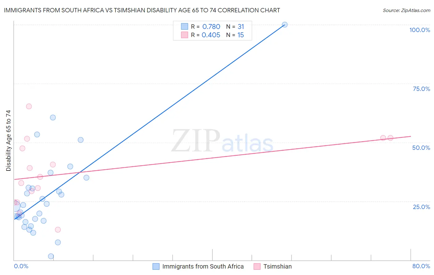 Immigrants from South Africa vs Tsimshian Disability Age 65 to 74