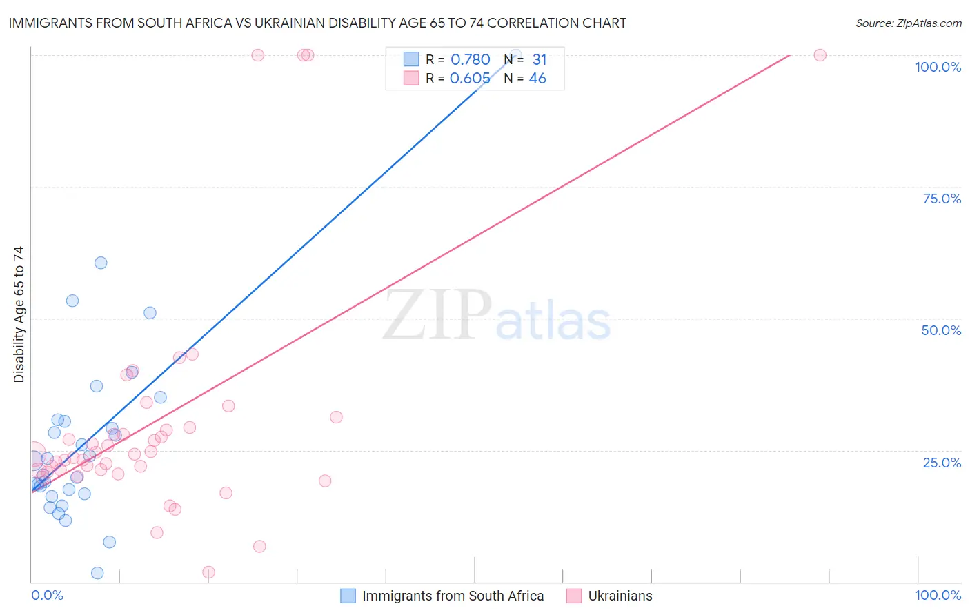 Immigrants from South Africa vs Ukrainian Disability Age 65 to 74