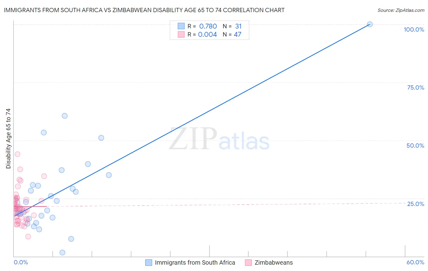 Immigrants from South Africa vs Zimbabwean Disability Age 65 to 74