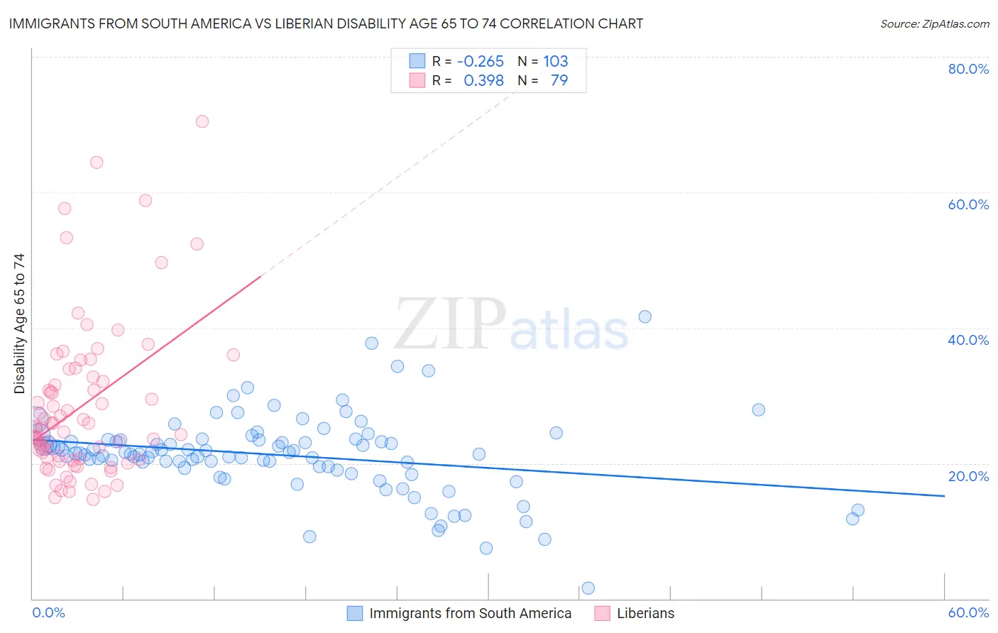 Immigrants from South America vs Liberian Disability Age 65 to 74