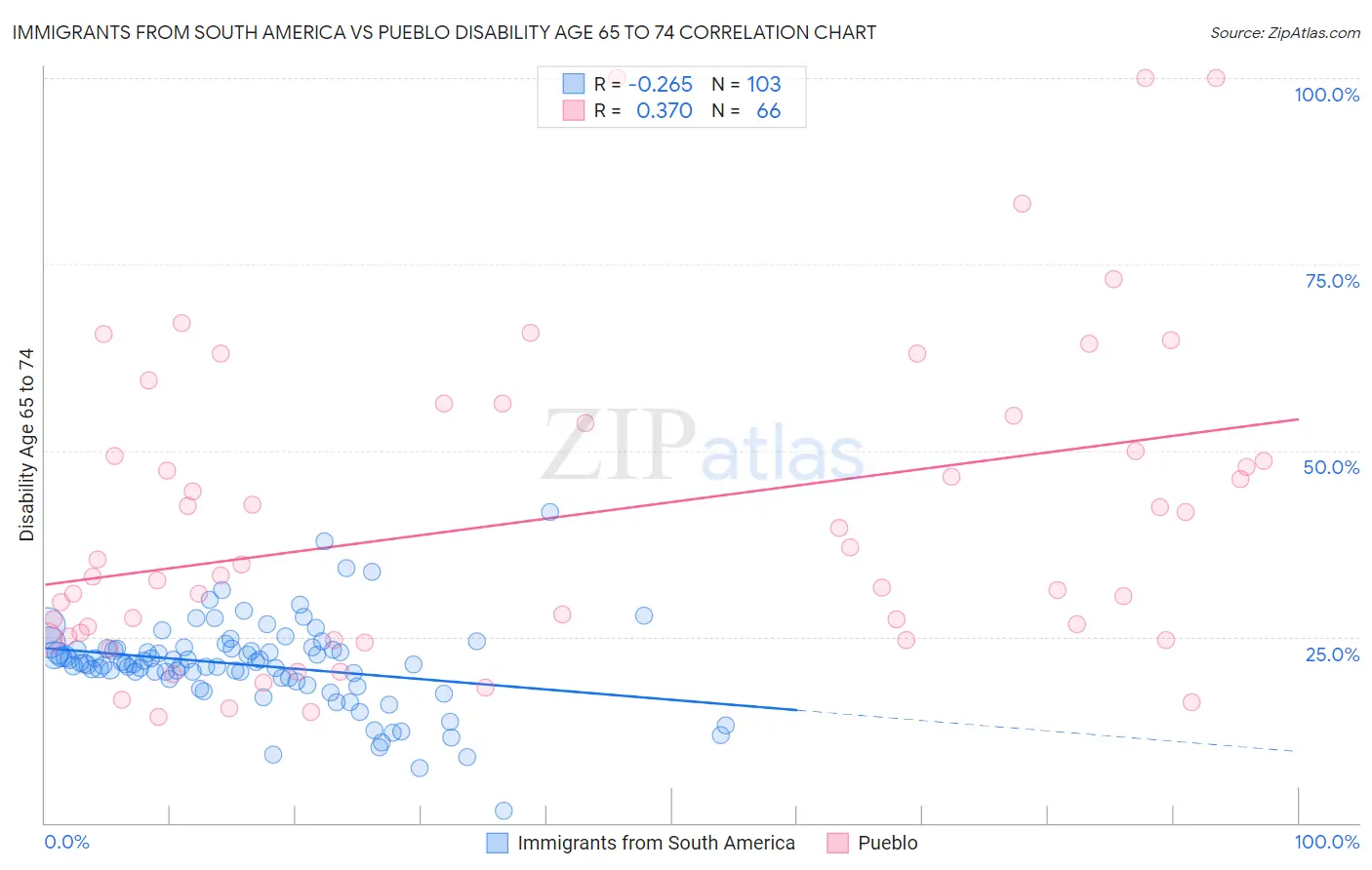 Immigrants from South America vs Pueblo Disability Age 65 to 74