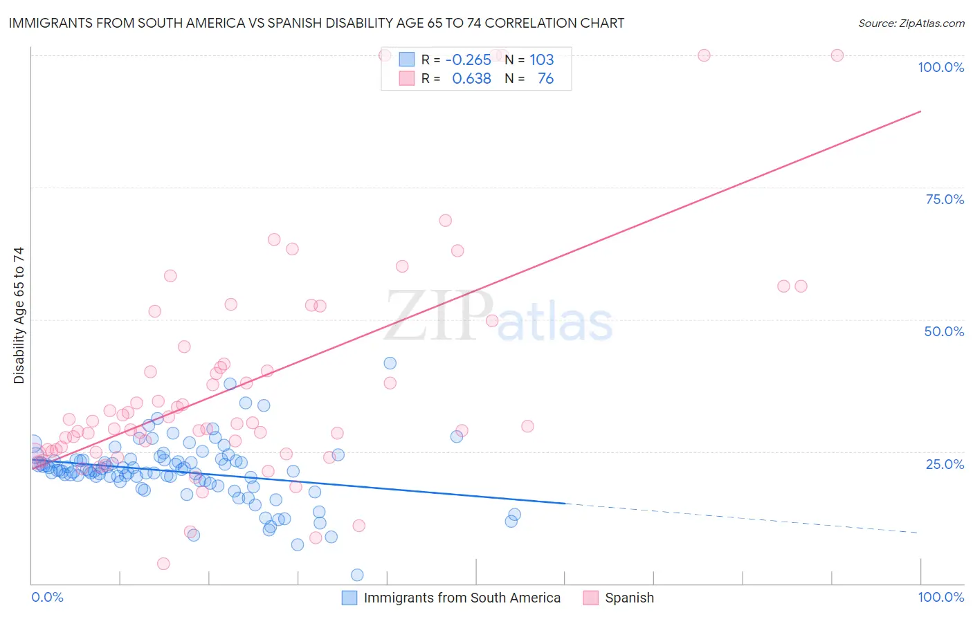 Immigrants from South America vs Spanish Disability Age 65 to 74
