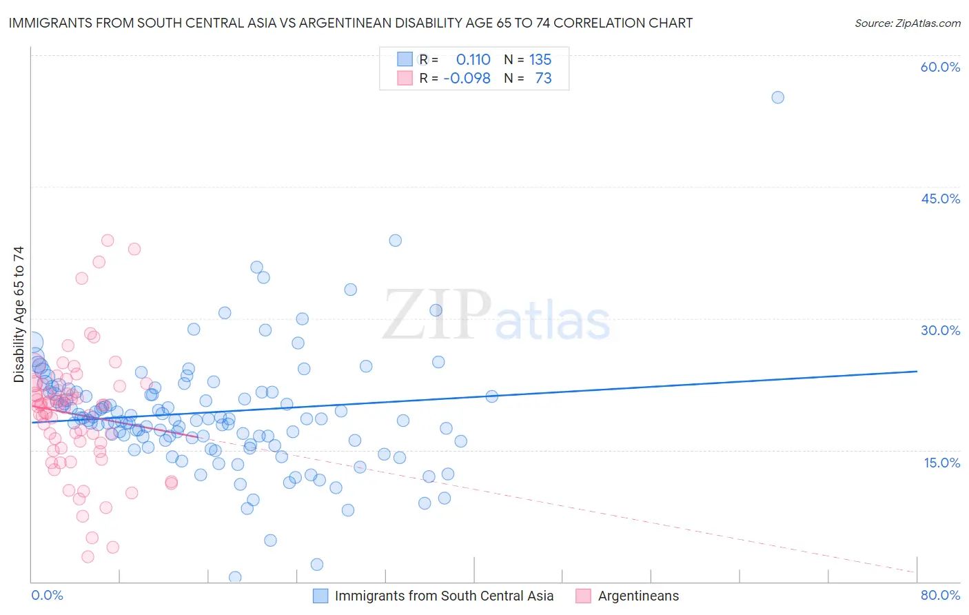 Immigrants from South Central Asia vs Argentinean Disability Age 65 to 74