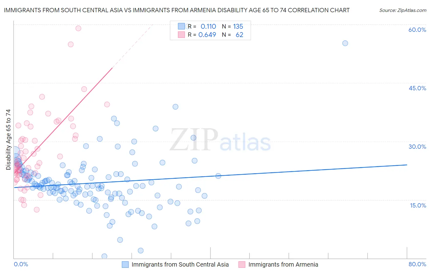 Immigrants from South Central Asia vs Immigrants from Armenia Disability Age 65 to 74