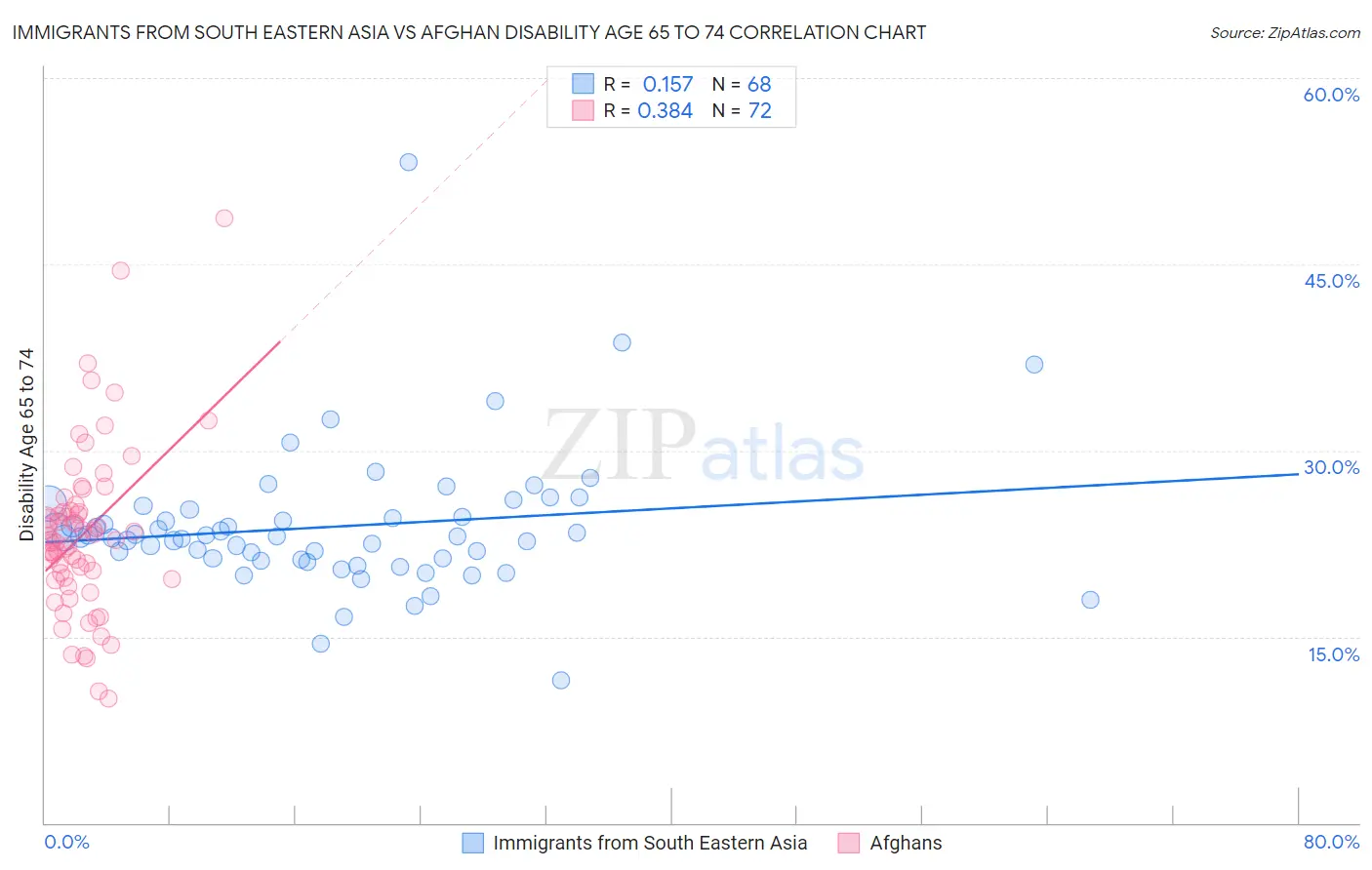 Immigrants from South Eastern Asia vs Afghan Disability Age 65 to 74