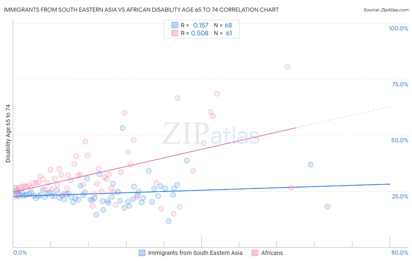 Immigrants from South Eastern Asia vs African Disability Age 65 to 74