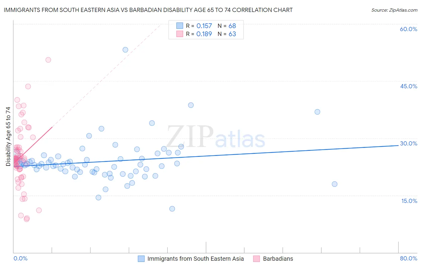 Immigrants from South Eastern Asia vs Barbadian Disability Age 65 to 74