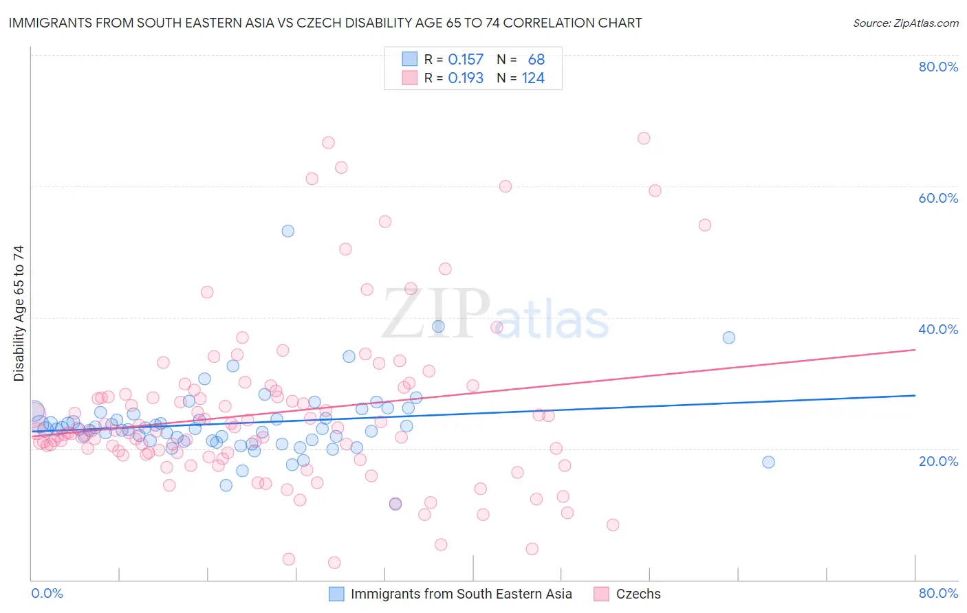 Immigrants from South Eastern Asia vs Czech Disability Age 65 to 74