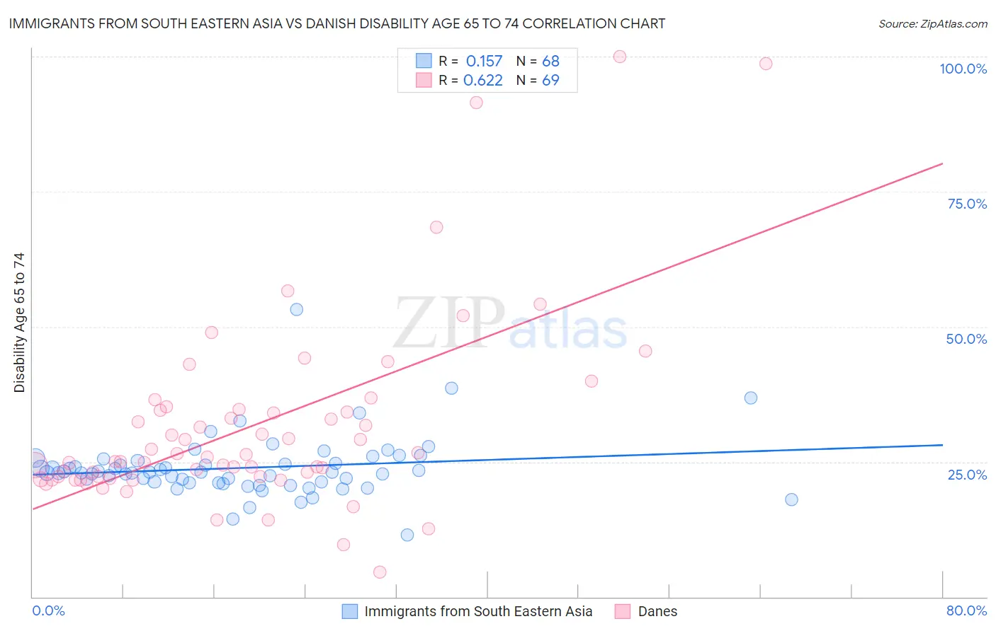 Immigrants from South Eastern Asia vs Danish Disability Age 65 to 74