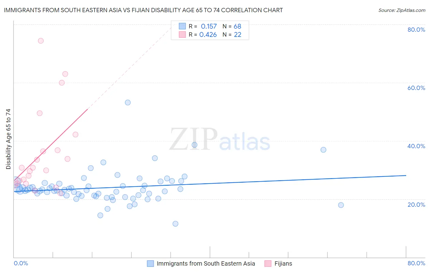 Immigrants from South Eastern Asia vs Fijian Disability Age 65 to 74