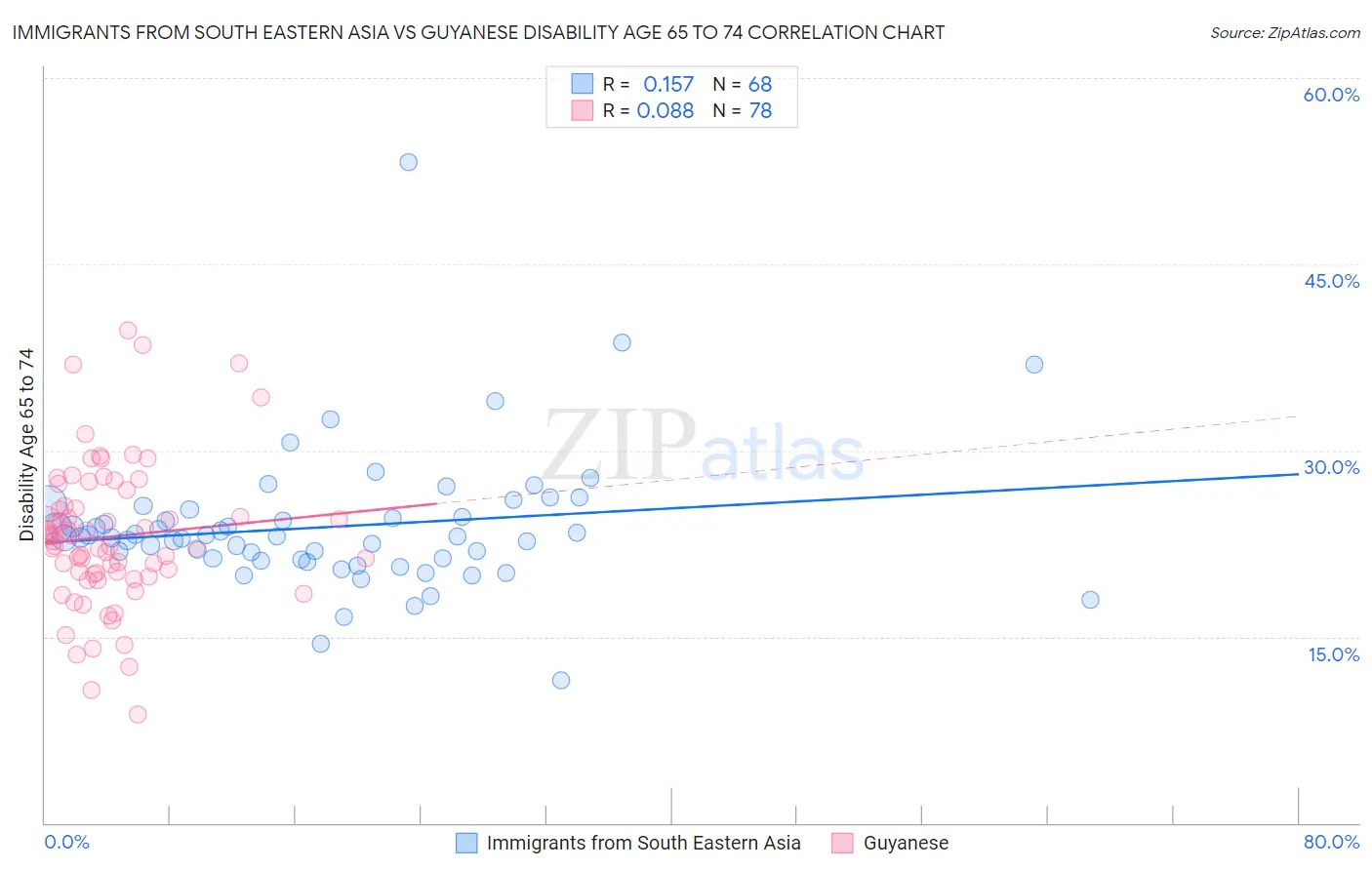 Immigrants from South Eastern Asia vs Guyanese Disability Age 65 to 74