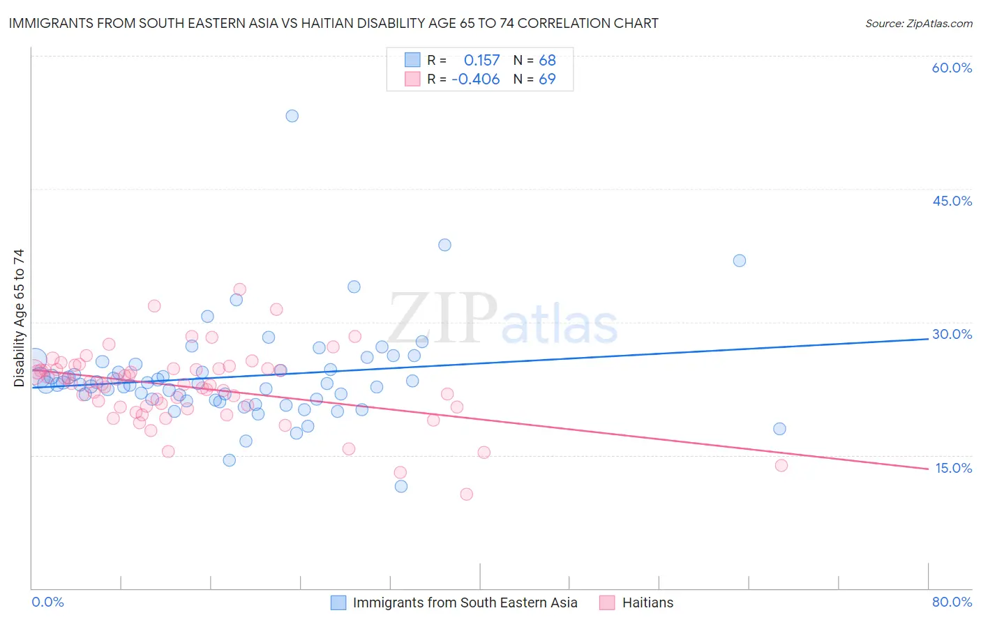 Immigrants from South Eastern Asia vs Haitian Disability Age 65 to 74