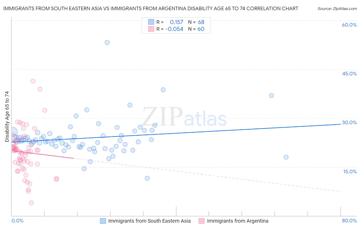 Immigrants from South Eastern Asia vs Immigrants from Argentina Disability Age 65 to 74