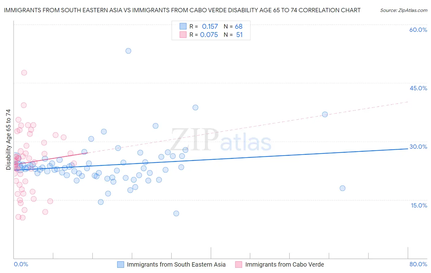 Immigrants from South Eastern Asia vs Immigrants from Cabo Verde Disability Age 65 to 74