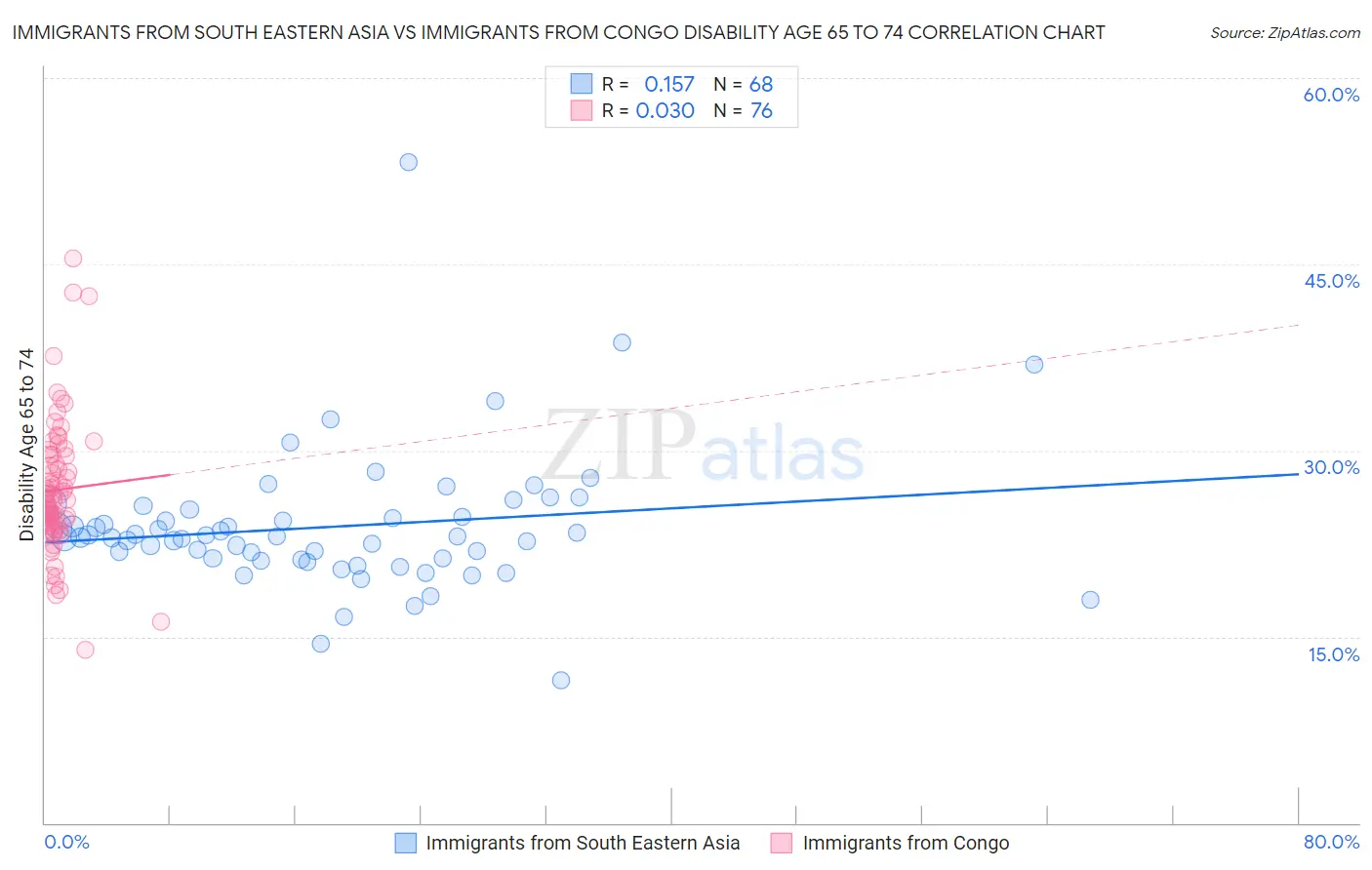 Immigrants from South Eastern Asia vs Immigrants from Congo Disability Age 65 to 74