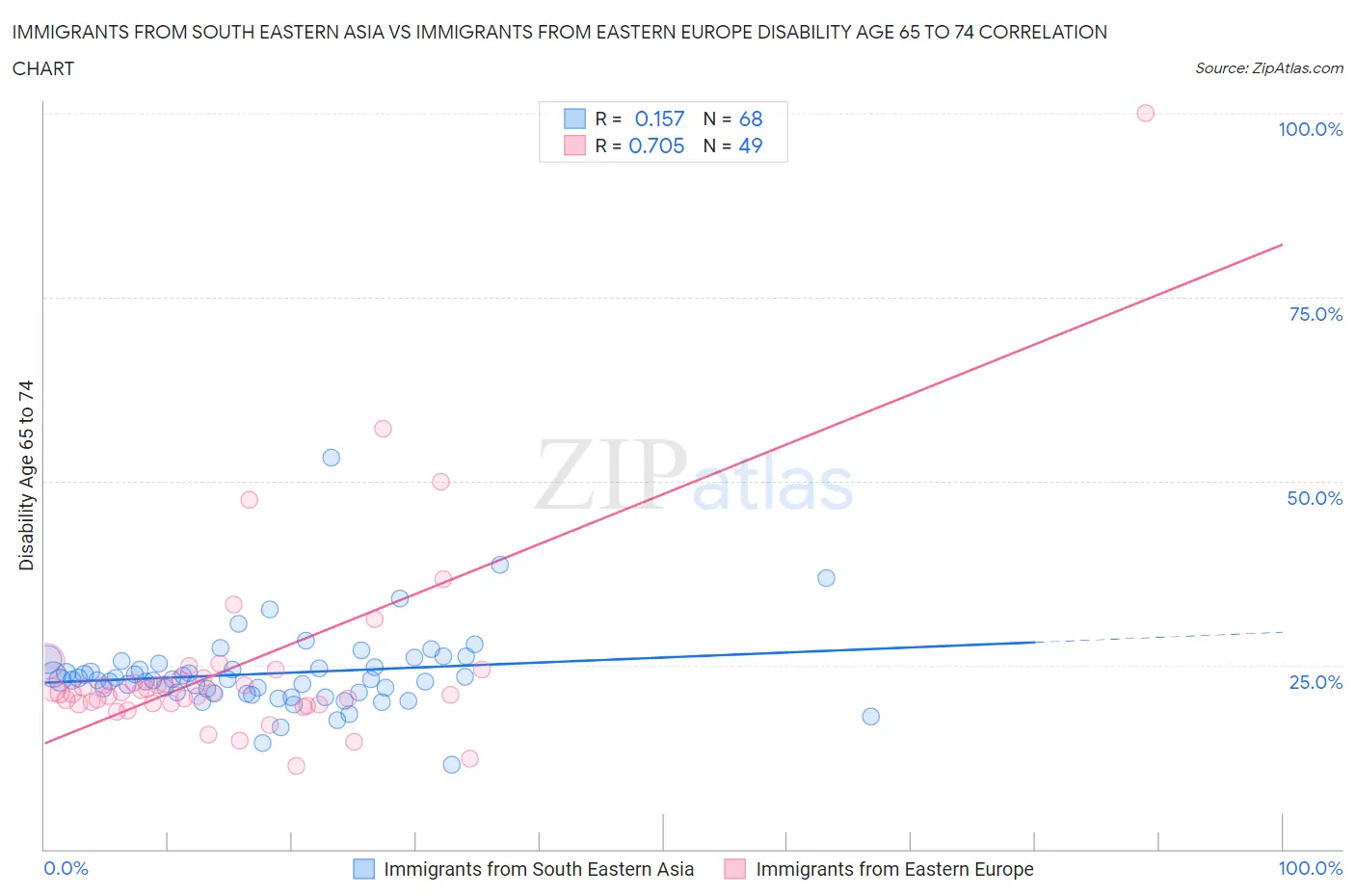 Immigrants from South Eastern Asia vs Immigrants from Eastern Europe Disability Age 65 to 74