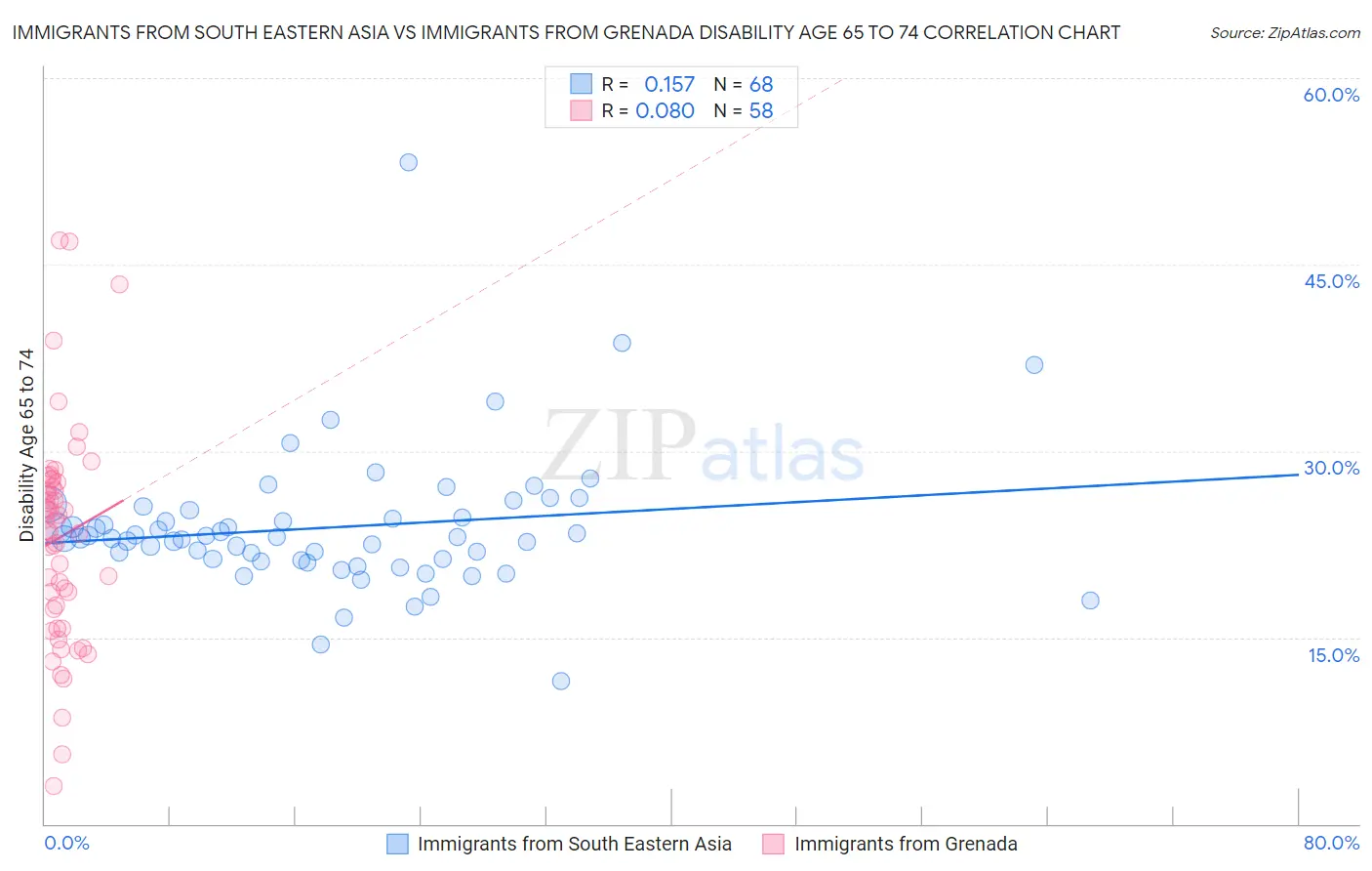 Immigrants from South Eastern Asia vs Immigrants from Grenada Disability Age 65 to 74