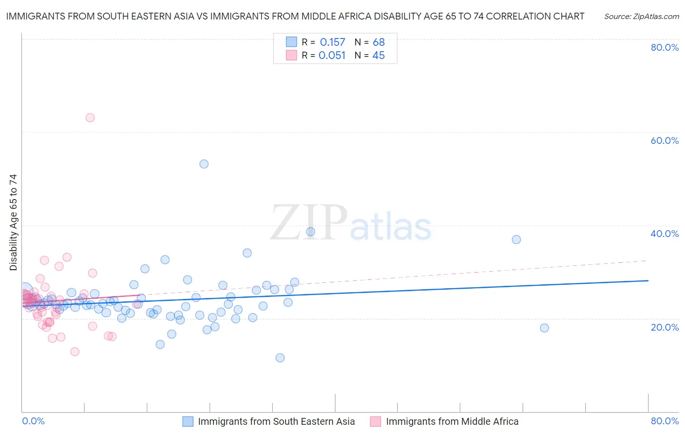 Immigrants from South Eastern Asia vs Immigrants from Middle Africa Disability Age 65 to 74