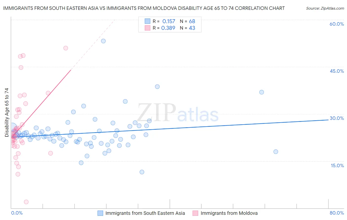 Immigrants from South Eastern Asia vs Immigrants from Moldova Disability Age 65 to 74