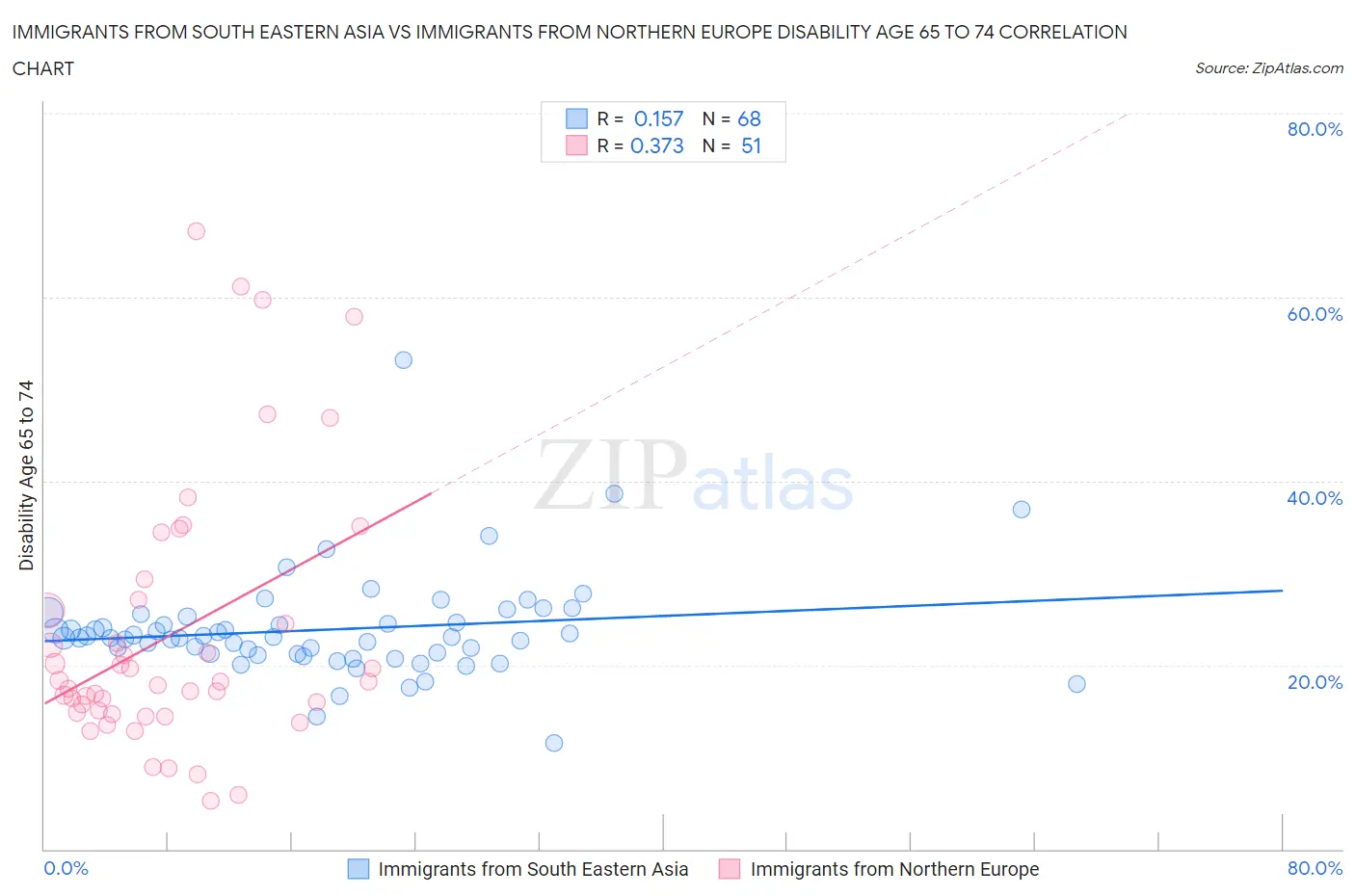 Immigrants from South Eastern Asia vs Immigrants from Northern Europe Disability Age 65 to 74