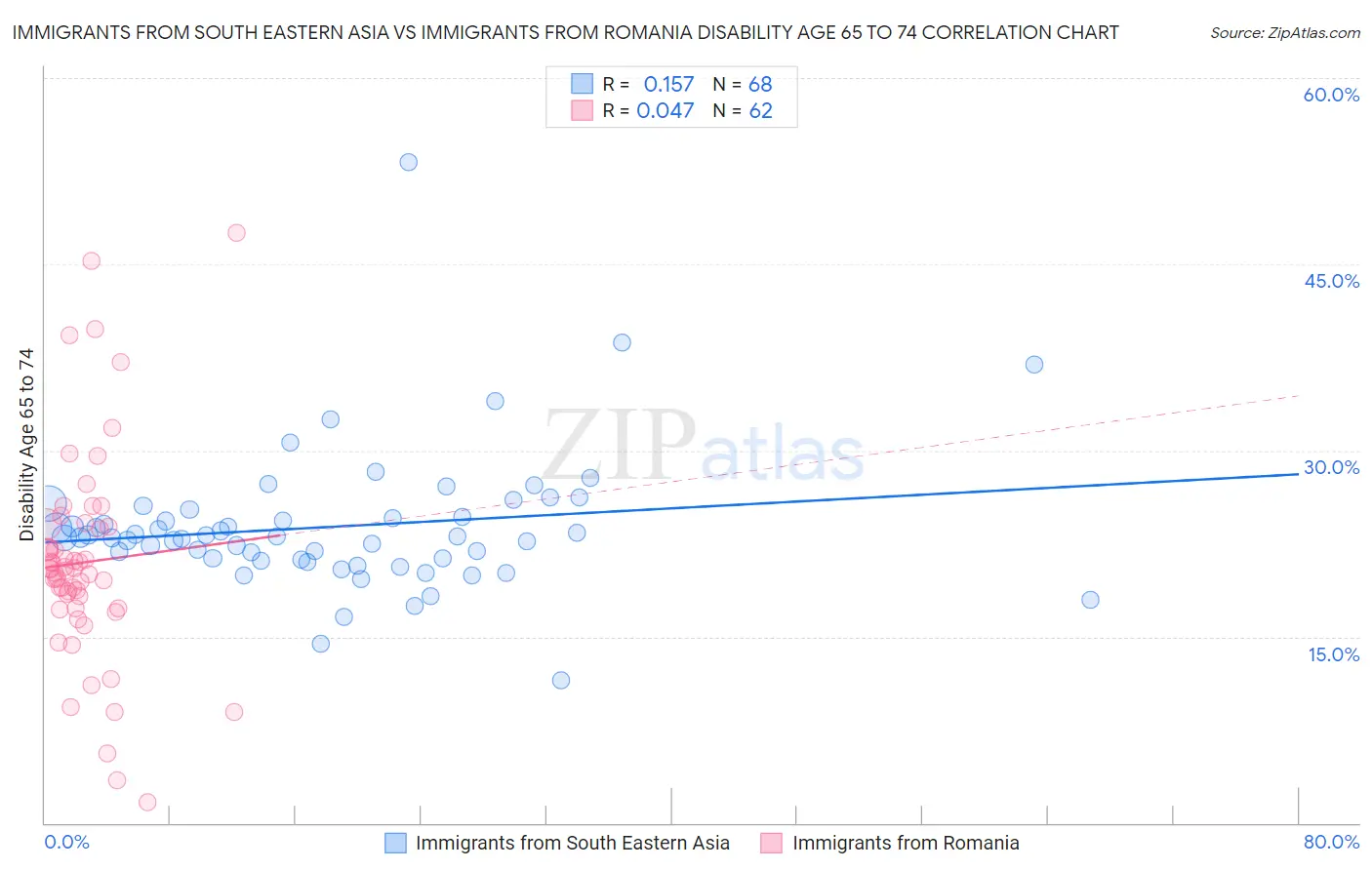 Immigrants from South Eastern Asia vs Immigrants from Romania Disability Age 65 to 74