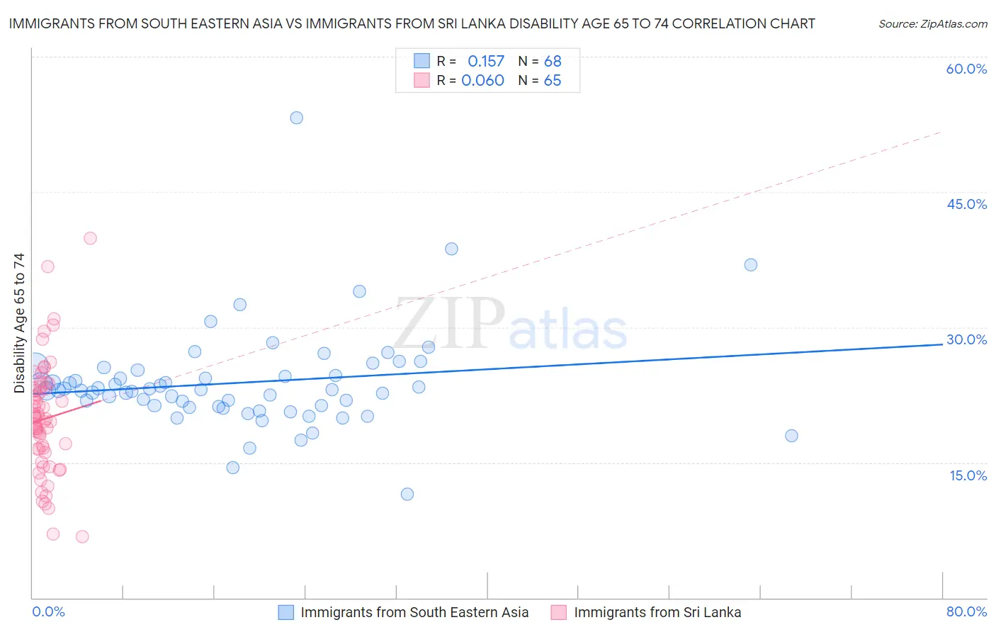 Immigrants from South Eastern Asia vs Immigrants from Sri Lanka Disability Age 65 to 74