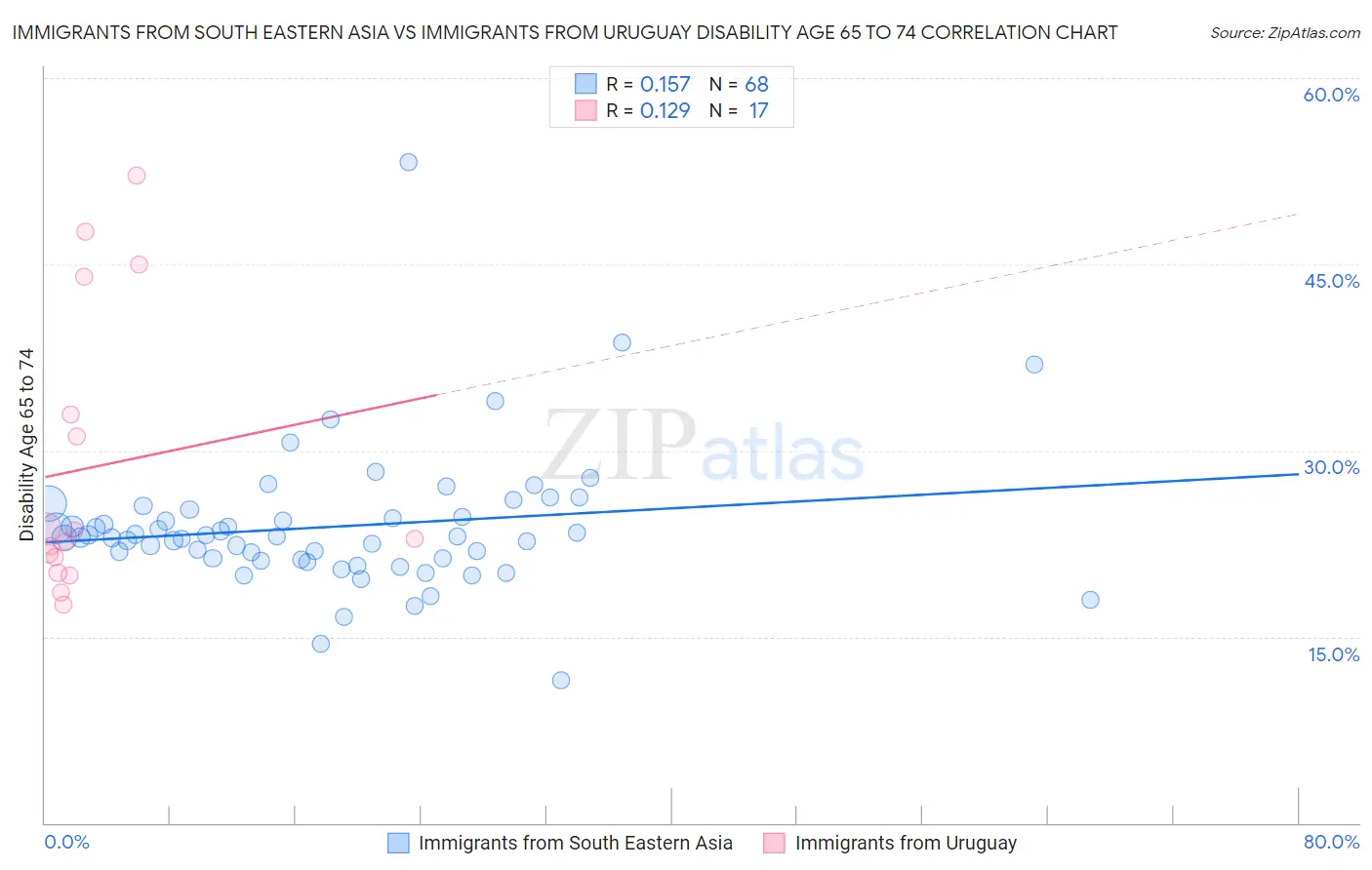 Immigrants from South Eastern Asia vs Immigrants from Uruguay Disability Age 65 to 74