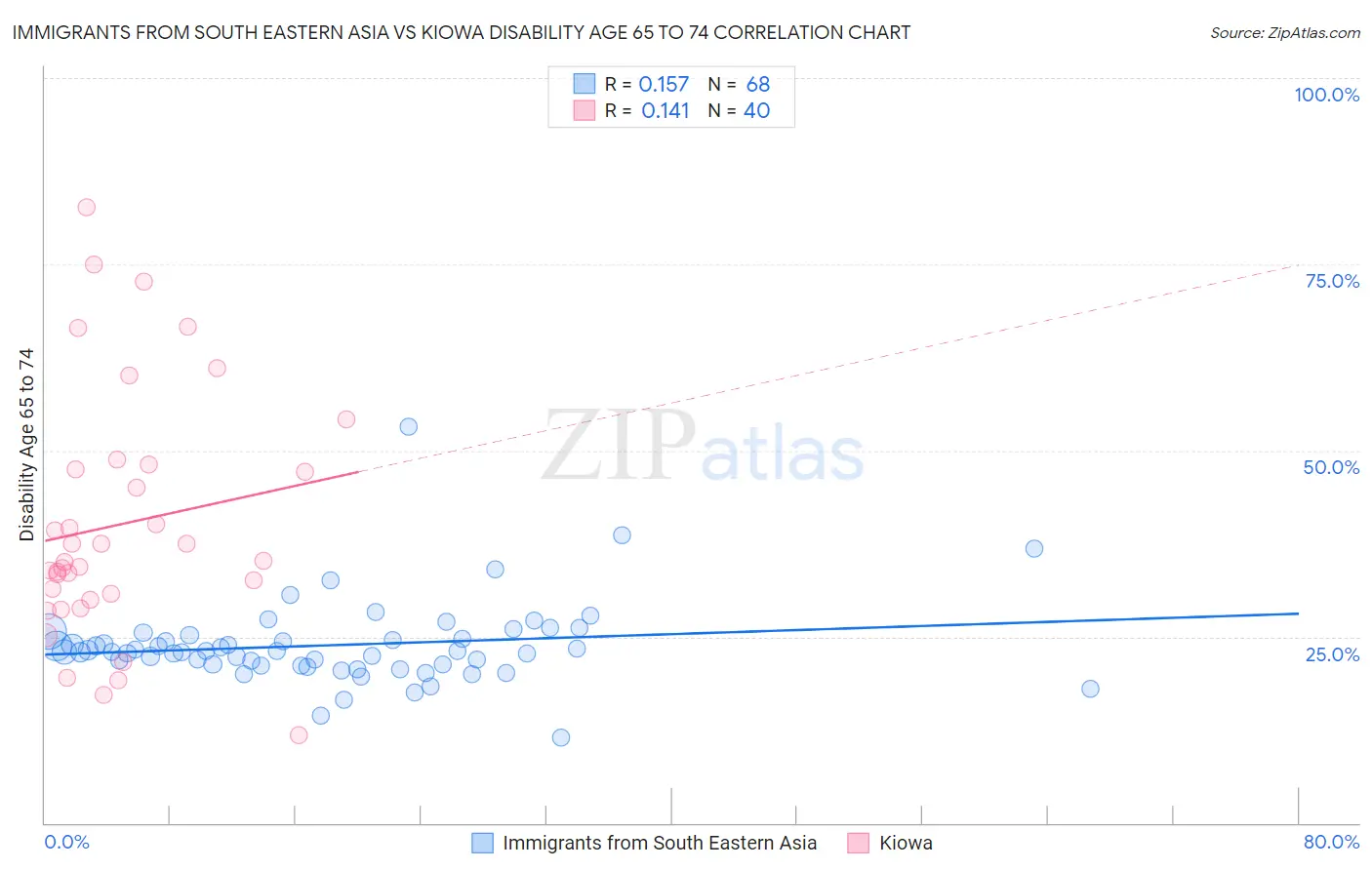 Immigrants from South Eastern Asia vs Kiowa Disability Age 65 to 74