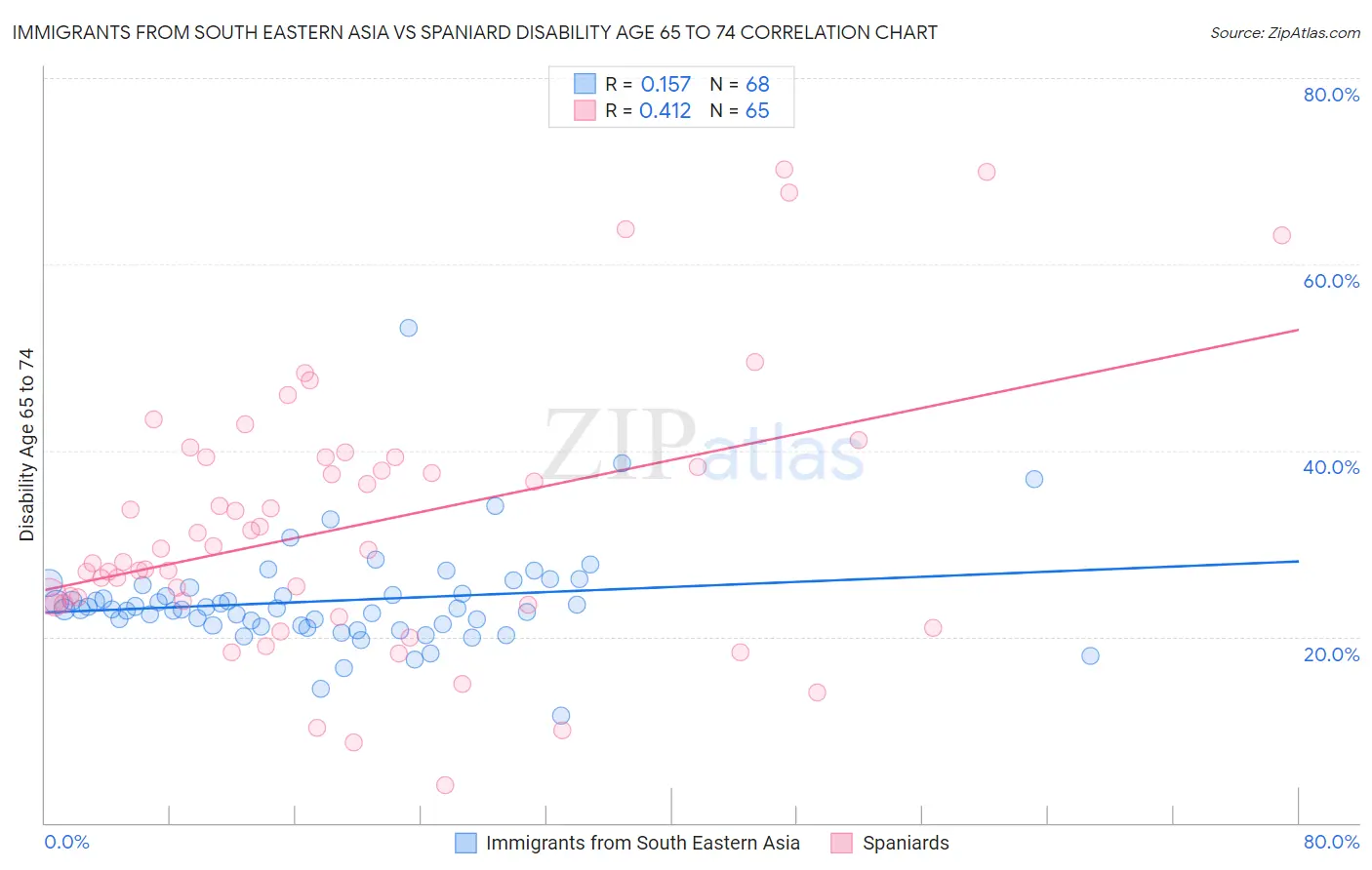 Immigrants from South Eastern Asia vs Spaniard Disability Age 65 to 74