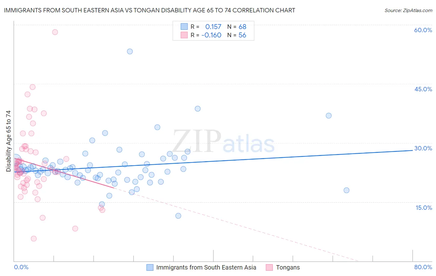 Immigrants from South Eastern Asia vs Tongan Disability Age 65 to 74