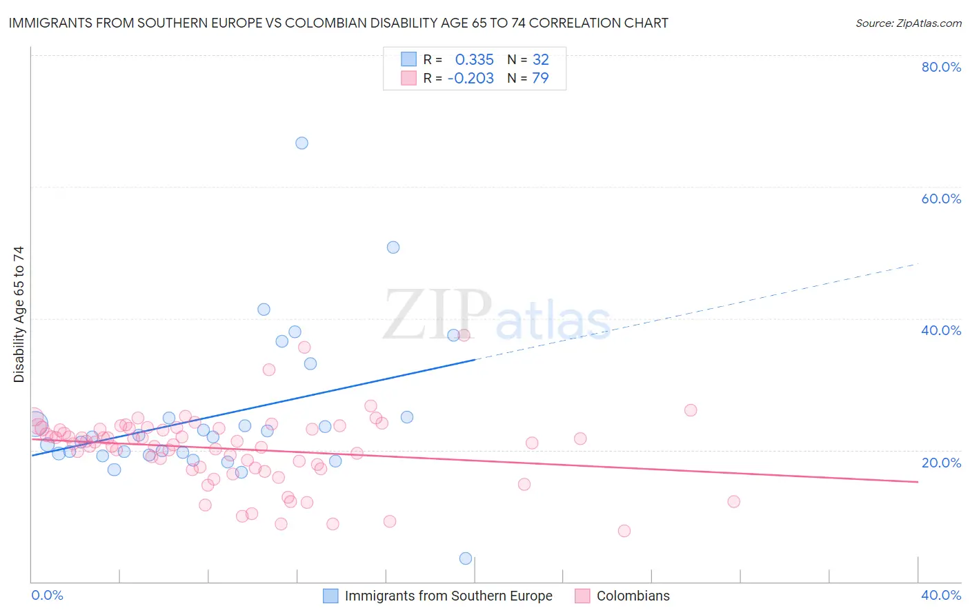 Immigrants from Southern Europe vs Colombian Disability Age 65 to 74