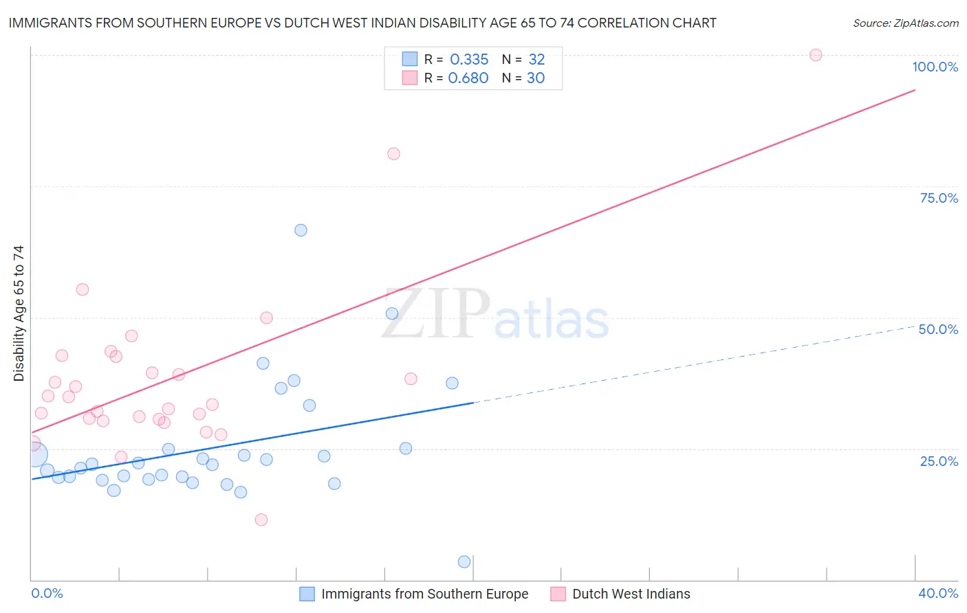 Immigrants from Southern Europe vs Dutch West Indian Disability Age 65 to 74