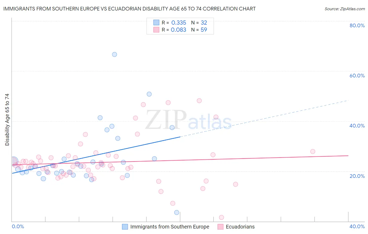 Immigrants from Southern Europe vs Ecuadorian Disability Age 65 to 74