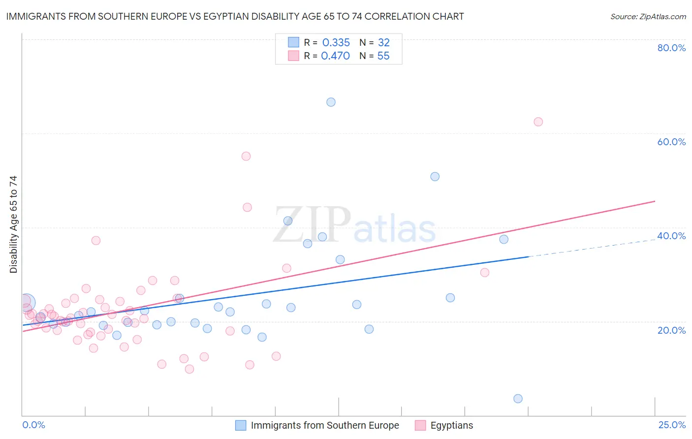 Immigrants from Southern Europe vs Egyptian Disability Age 65 to 74