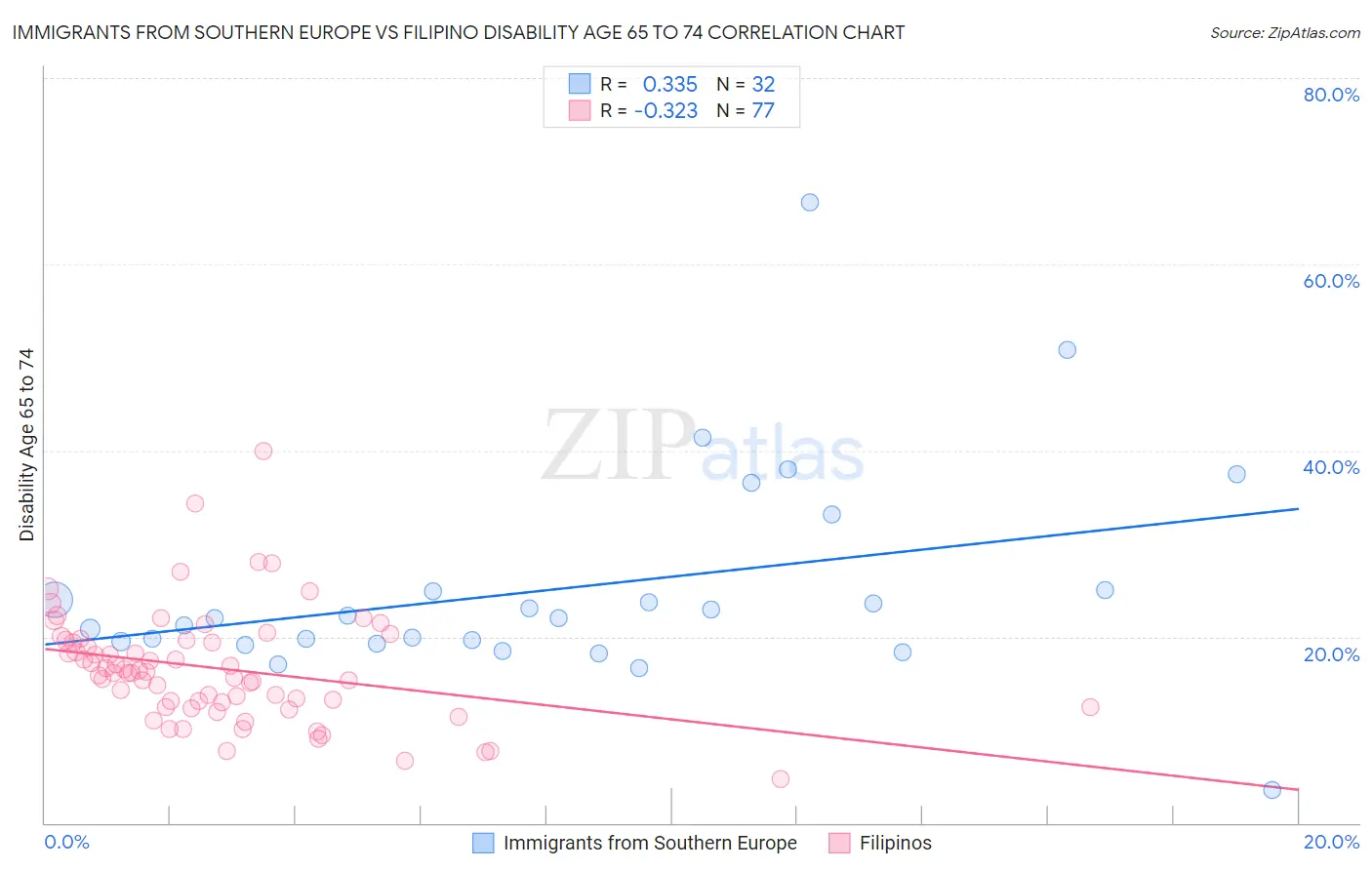 Immigrants from Southern Europe vs Filipino Disability Age 65 to 74