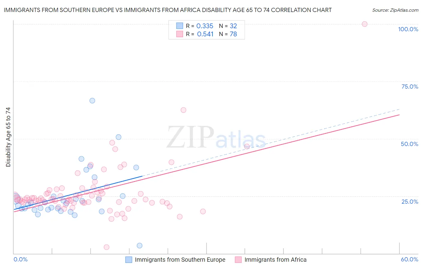 Immigrants from Southern Europe vs Immigrants from Africa Disability Age 65 to 74