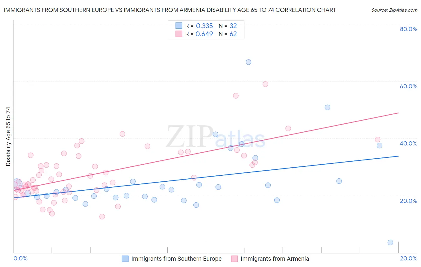 Immigrants from Southern Europe vs Immigrants from Armenia Disability Age 65 to 74