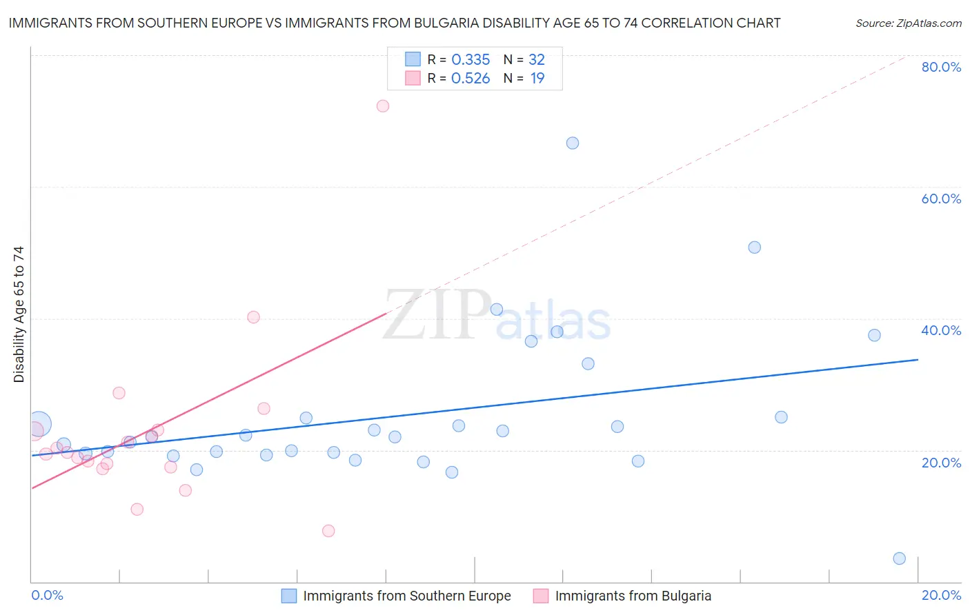 Immigrants from Southern Europe vs Immigrants from Bulgaria Disability Age 65 to 74