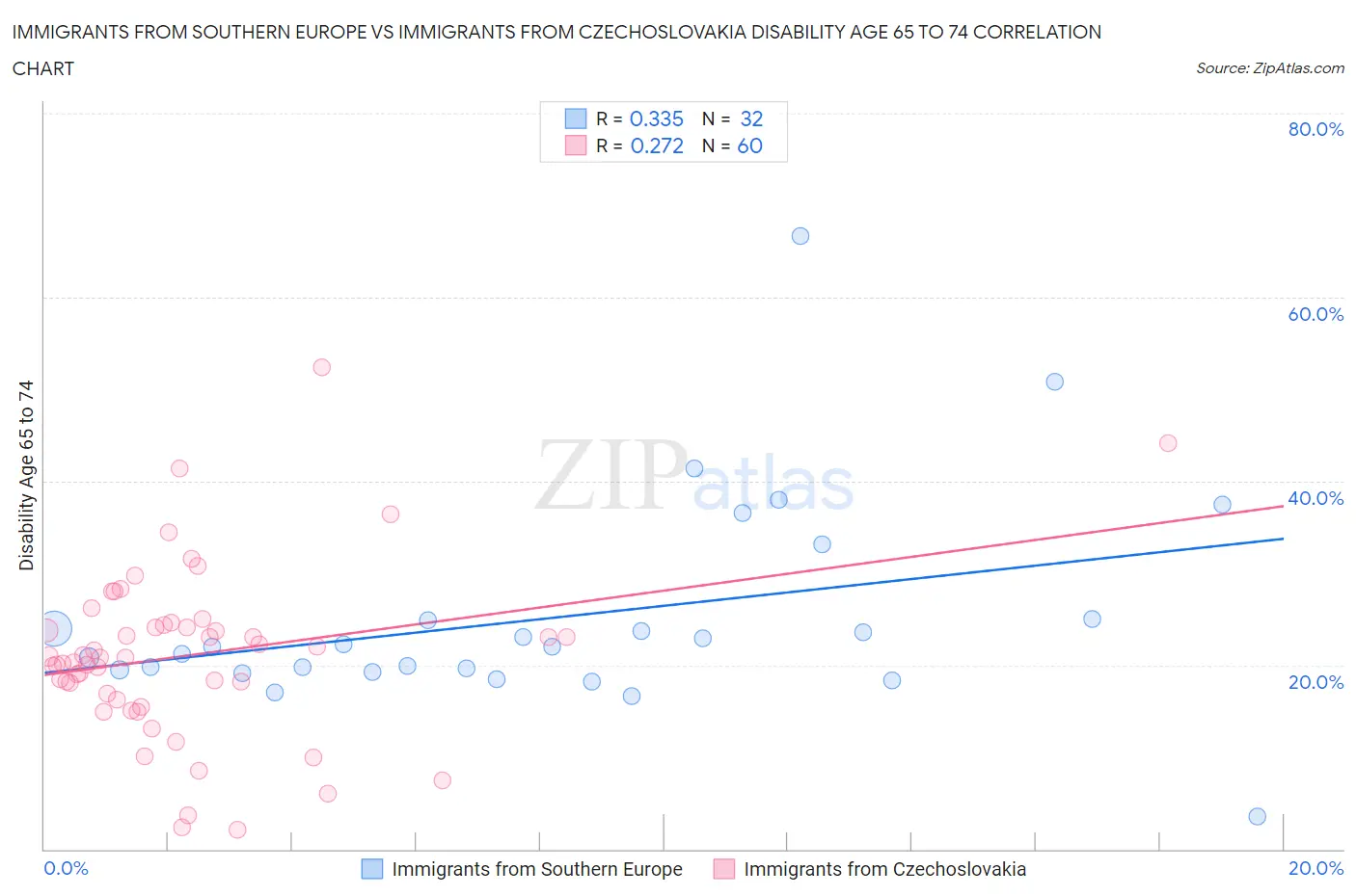 Immigrants from Southern Europe vs Immigrants from Czechoslovakia Disability Age 65 to 74