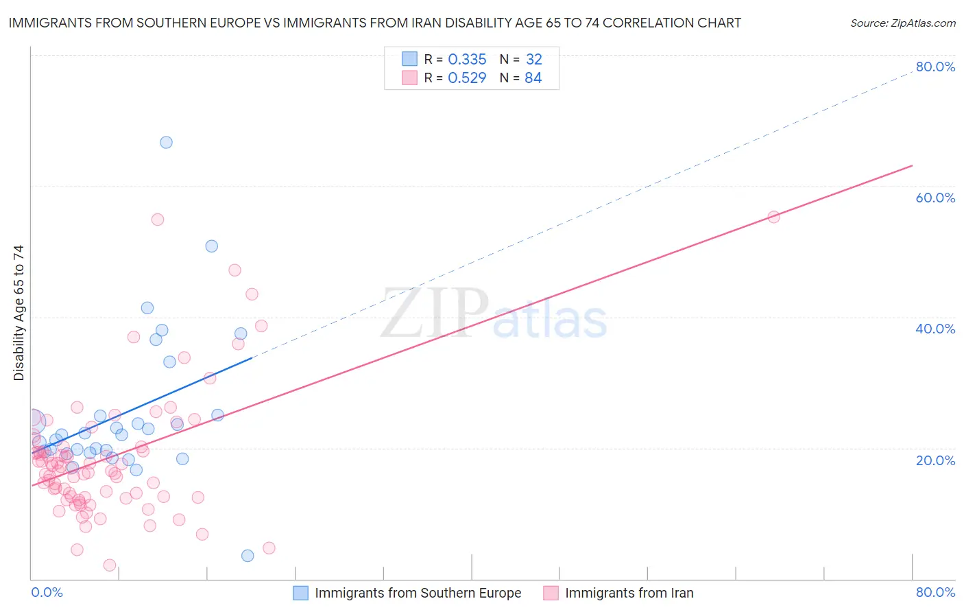 Immigrants from Southern Europe vs Immigrants from Iran Disability Age 65 to 74