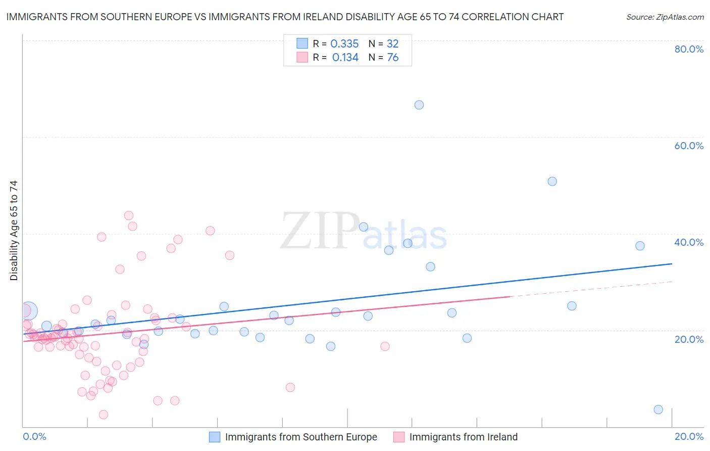 Immigrants from Southern Europe vs Immigrants from Ireland Disability Age 65 to 74