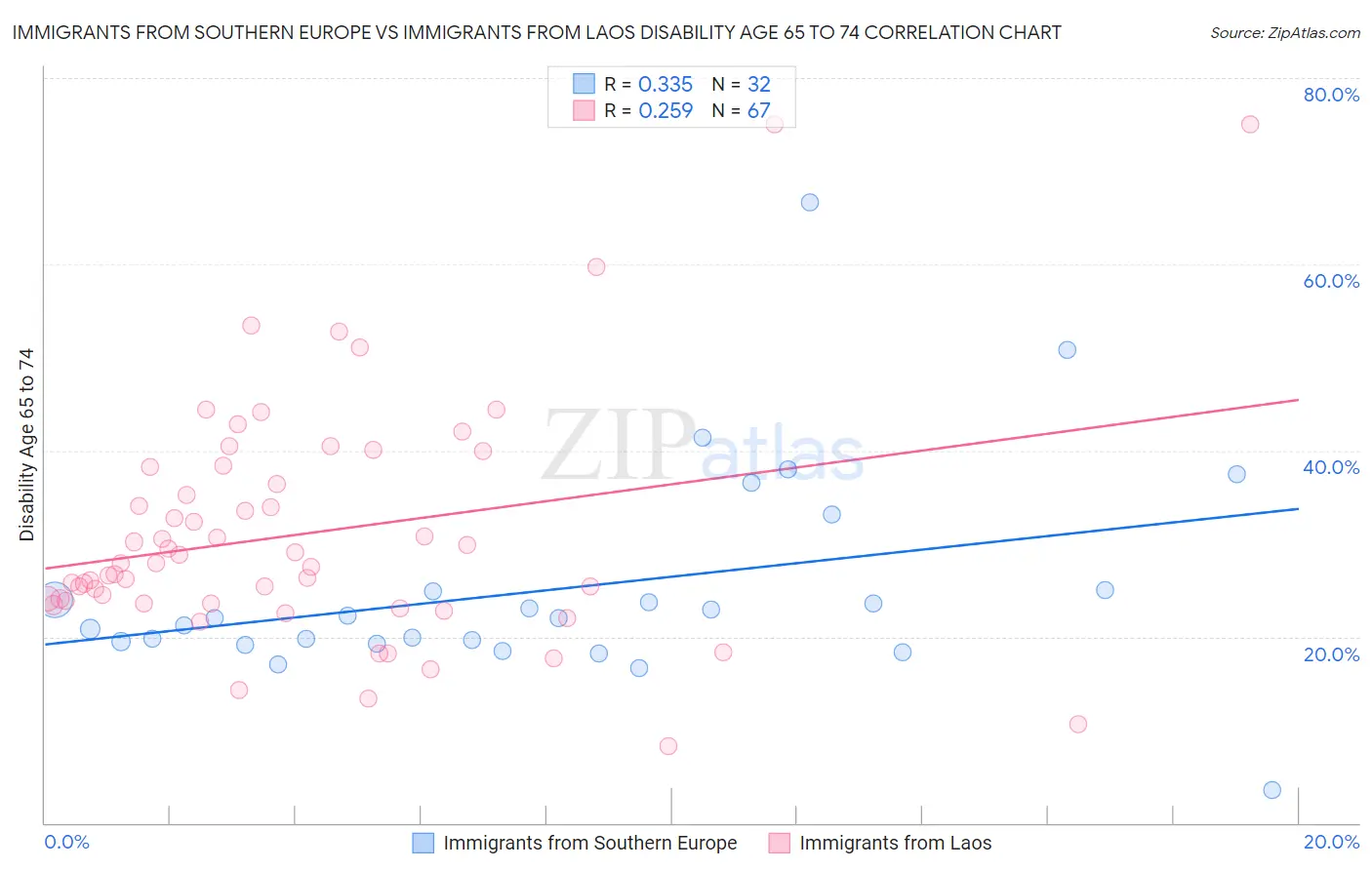 Immigrants from Southern Europe vs Immigrants from Laos Disability Age 65 to 74